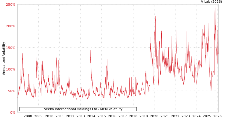 graph of Veeko International Holdings Ltd MEM