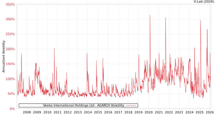 graph of Veeko International Holdings Ltd AGARCH