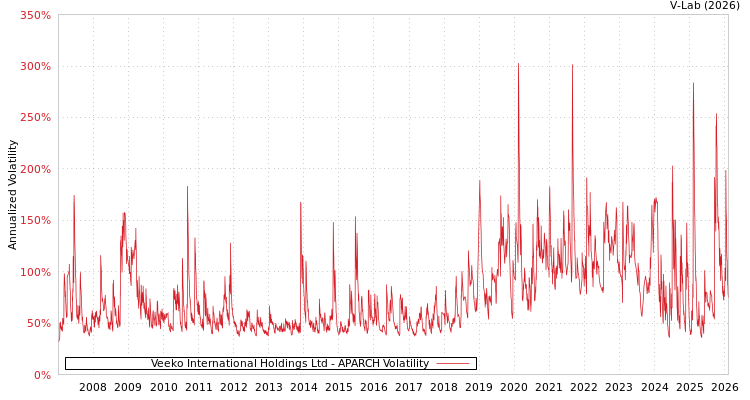 graph of Veeko International Holdings Ltd APARCH