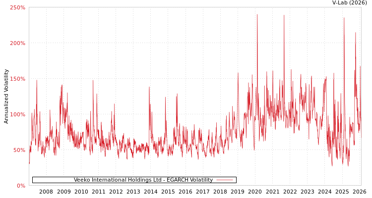 graph of Veeko International Holdings Ltd EGARCH