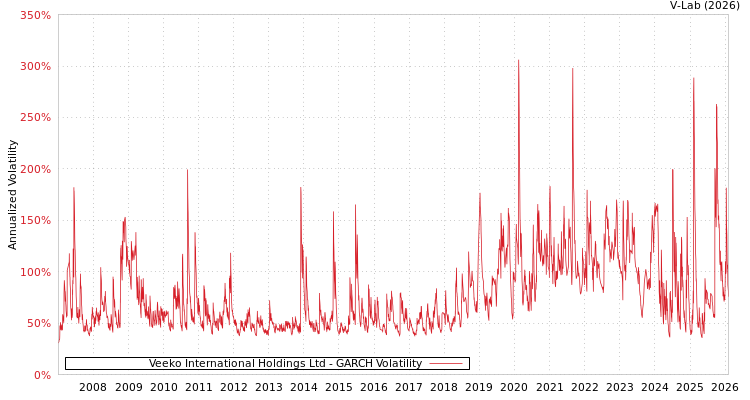 graph of Veeko International Holdings Ltd GARCH