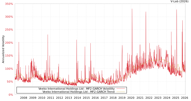 graph of Veeko International Holdings Ltd MF2-GARCH