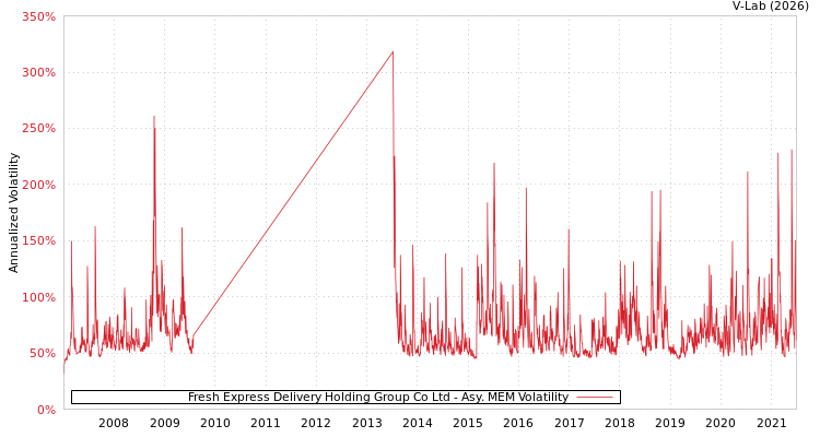 graph of Fresh Express Delivery Holding Group Co Ltd AMEM