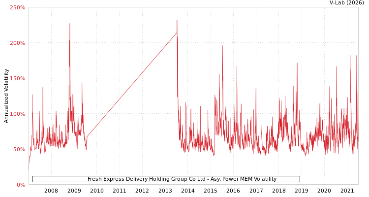 graph of Fresh Express Delivery Holding Group Co Ltd APMEM