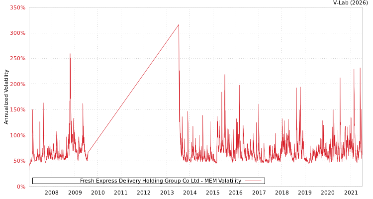 graph of Fresh Express Delivery Holding Group Co Ltd MEM