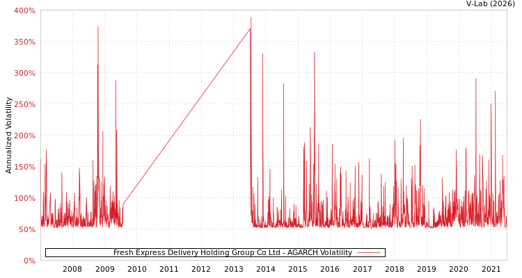 graph of Fresh Express Delivery Holding Group Co Ltd AGARCH