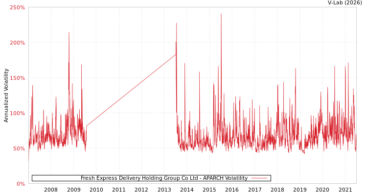 graph of Fresh Express Delivery Holding Group Co Ltd APARCH