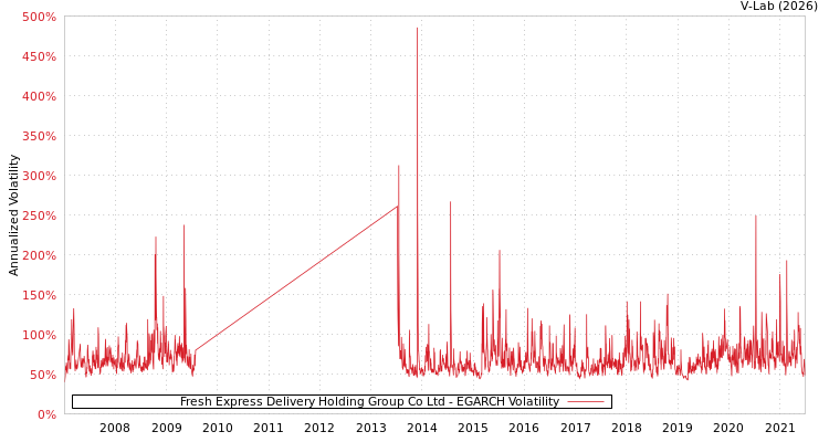 graph of Fresh Express Delivery Holding Group Co Ltd EGARCH