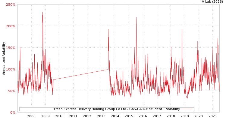 graph of Fresh Express Delivery Holding Group Co Ltd GAS-GARCH-T