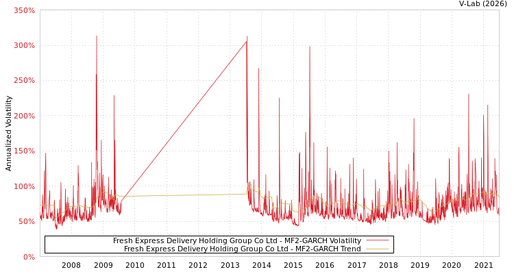graph of Fresh Express Delivery Holding Group Co Ltd MF2-GARCH