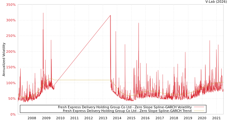 graph of Fresh Express Delivery Holding Group Co Ltd S0GARCH