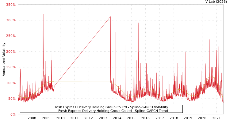 graph of Fresh Express Delivery Holding Group Co Ltd SGARCH