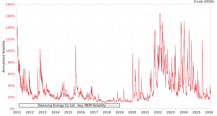 graph of Daesung Energy Co Ltd AMEM