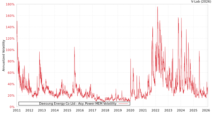 graph of Daesung Energy Co Ltd APMEM
