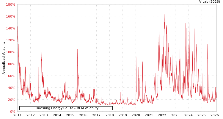 graph of Daesung Energy Co Ltd MEM