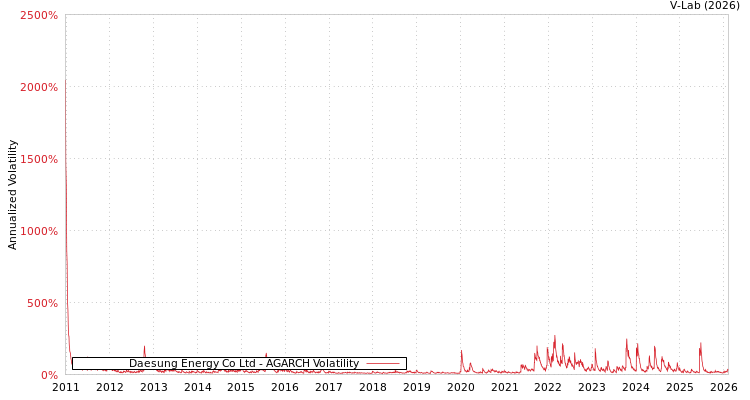 graph of Daesung Energy Co Ltd AGARCH