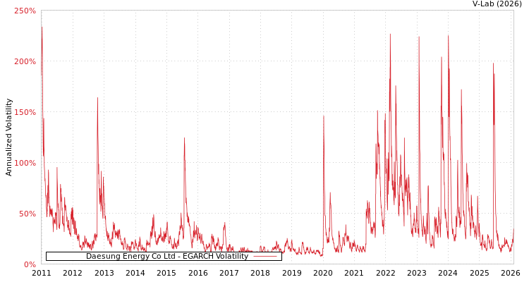 graph of Daesung Energy Co Ltd EGARCH