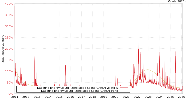 graph of Daesung Energy Co Ltd S0GARCH