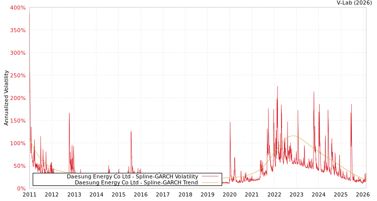 graph of Daesung Energy Co Ltd SGARCH