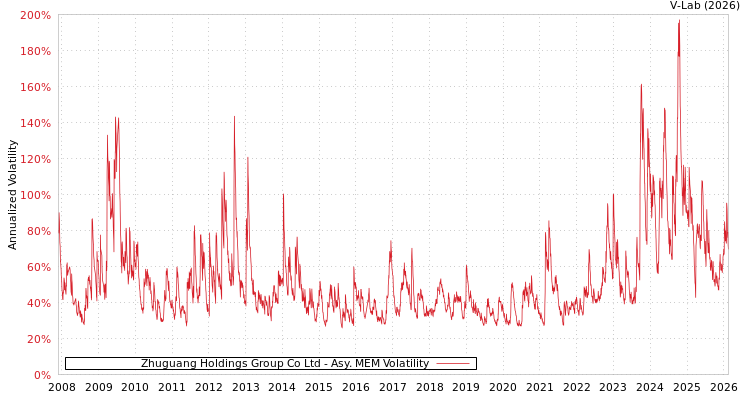 graph of Zhuguang Holdings Group Co Ltd AMEM