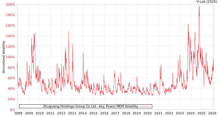 graph of Zhuguang Holdings Group Co Ltd APMEM