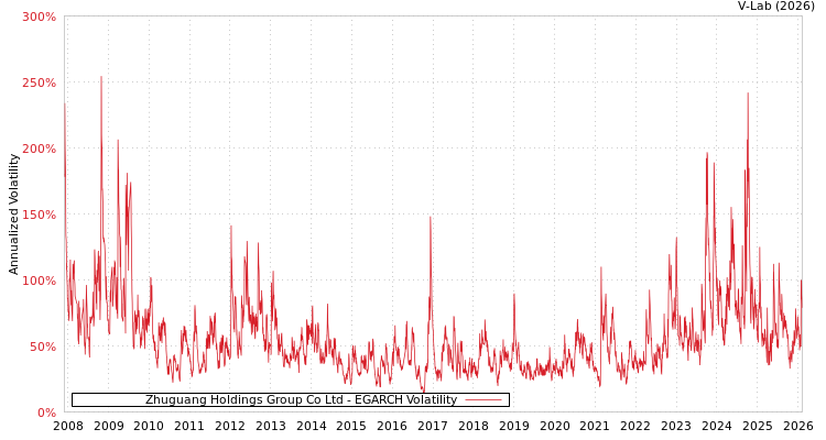 graph of Zhuguang Holdings Group Co Ltd EGARCH