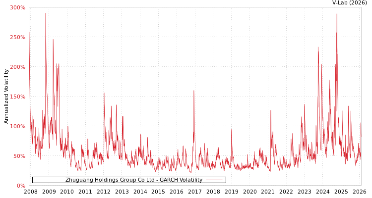 graph of Zhuguang Holdings Group Co Ltd GARCH