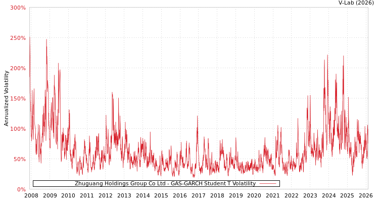 graph of Zhuguang Holdings Group Co Ltd GAS-GARCH-T