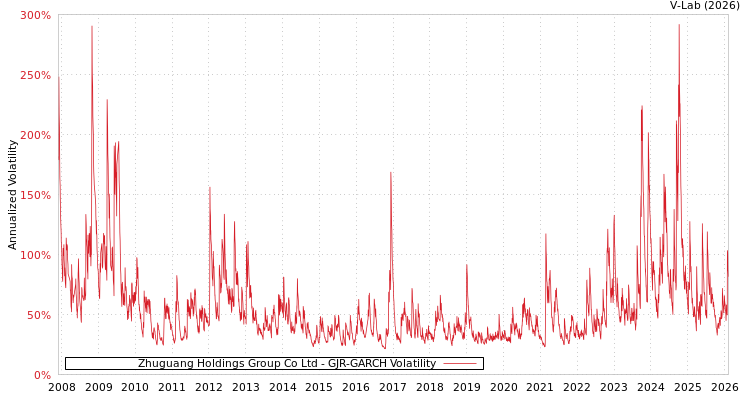 graph of Zhuguang Holdings Group Co Ltd GJR-GARCH