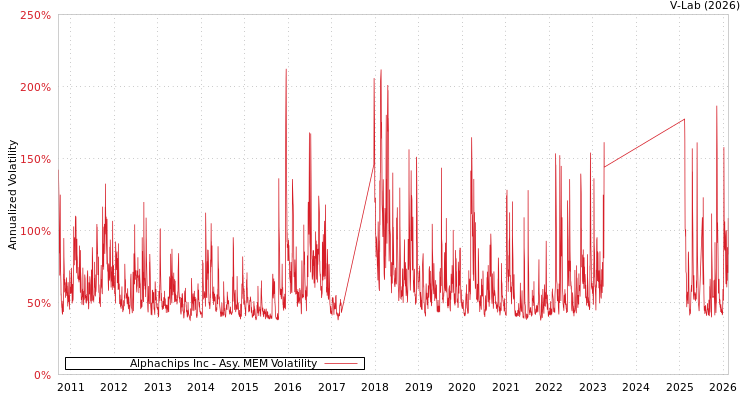 graph of Alphachips Inc AMEM