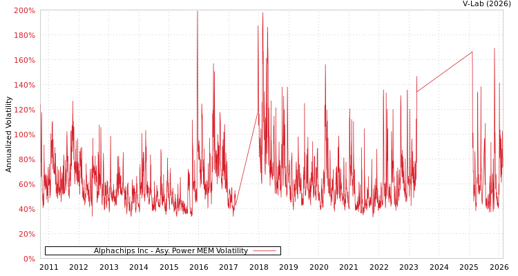 graph of Alphachips Inc APMEM