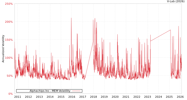 graph of Alphachips Inc MEM