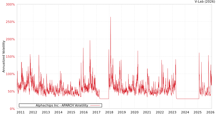 graph of Alphachips Inc APARCH