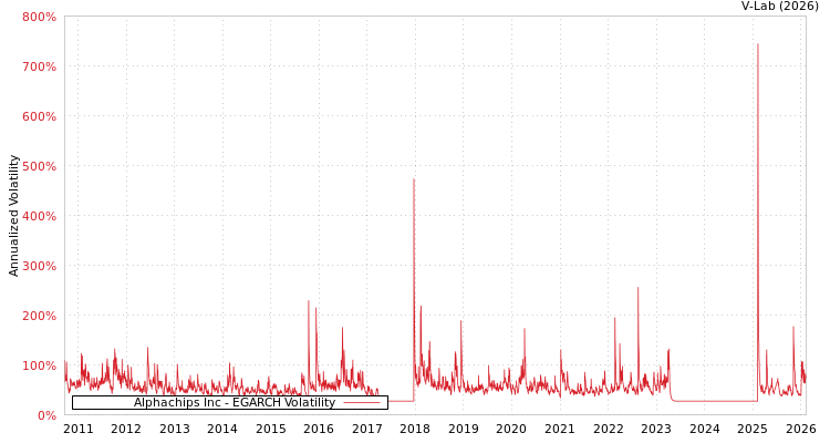 graph of Alphachips Inc EGARCH