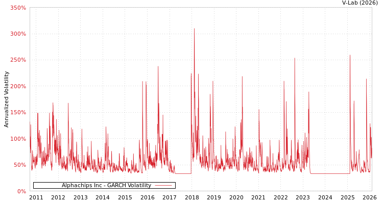 graph of Alphachips Inc GARCH