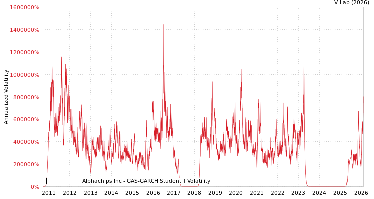 graph of Alphachips Inc GAS-GARCH-T