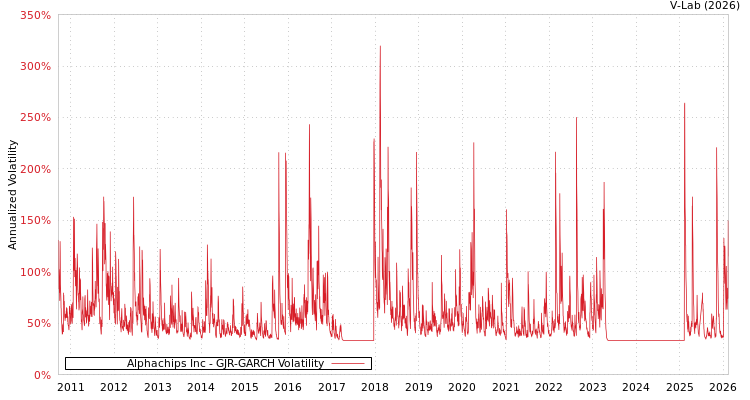 graph of Alphachips Inc GJR-GARCH