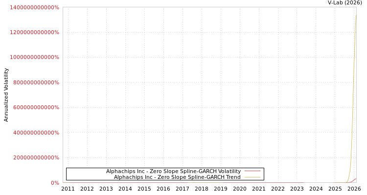 graph of Alphachips Inc S0GARCH