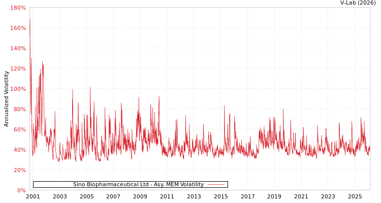 graph of Sino Biopharmaceutical Ltd AMEM