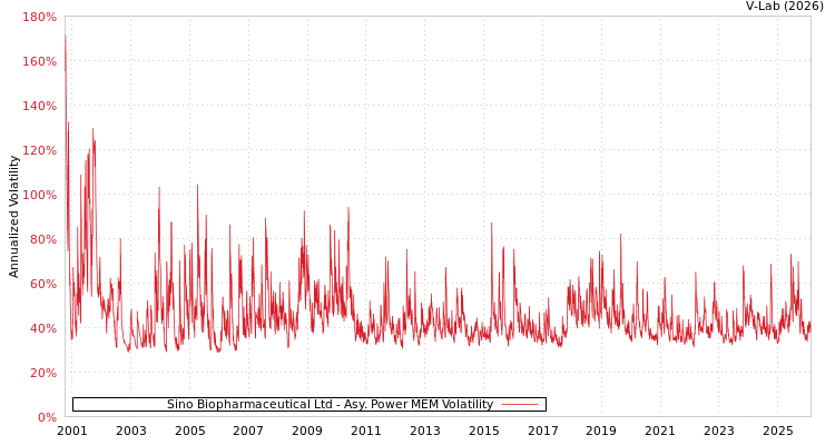 graph of Sino Biopharmaceutical Ltd APMEM