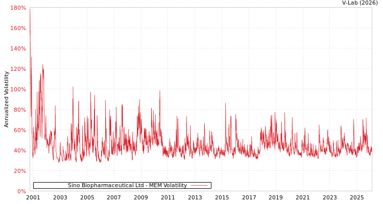 graph of Sino Biopharmaceutical Ltd MEM