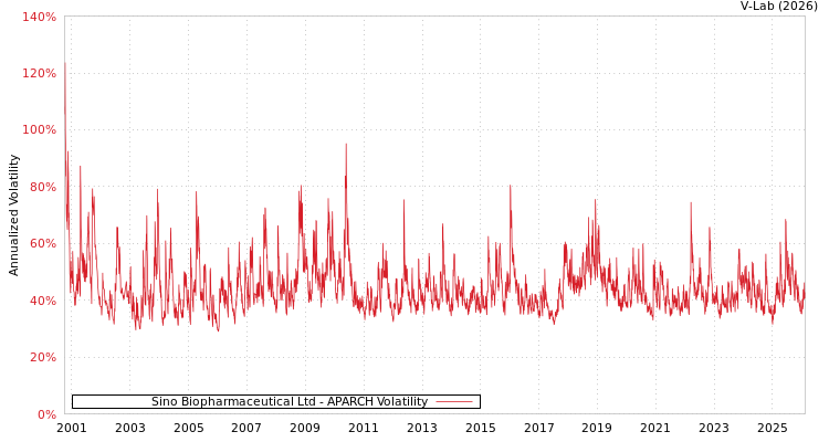 graph of Sino Biopharmaceutical Ltd APARCH
