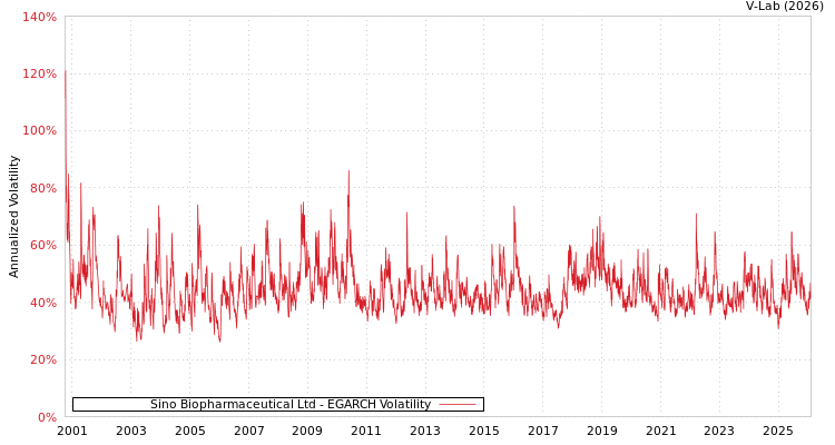 graph of Sino Biopharmaceutical Ltd EGARCH
