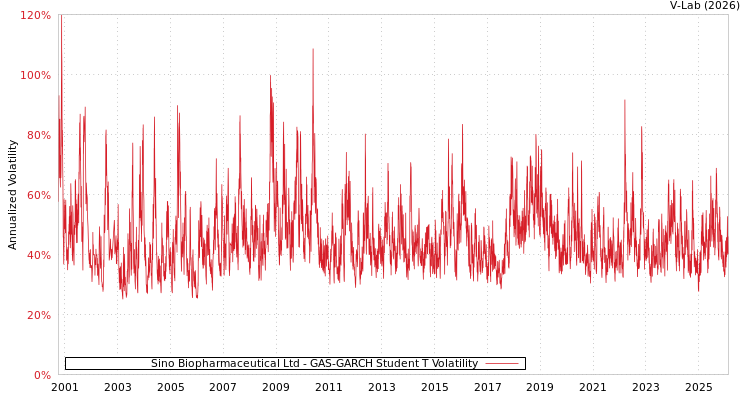 graph of Sino Biopharmaceutical Ltd GAS-GARCH-T