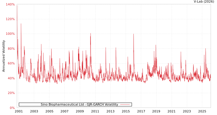 graph of Sino Biopharmaceutical Ltd GJR-GARCH