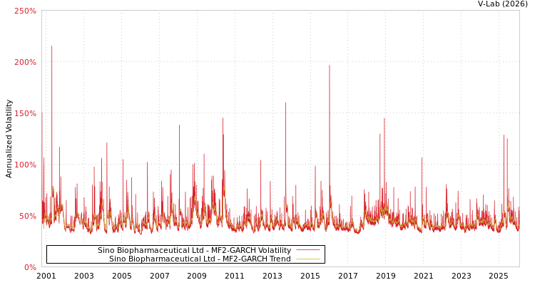graph of Sino Biopharmaceutical Ltd MF2-GARCH