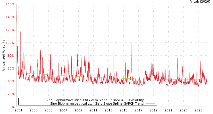 graph of Sino Biopharmaceutical Ltd S0GARCH