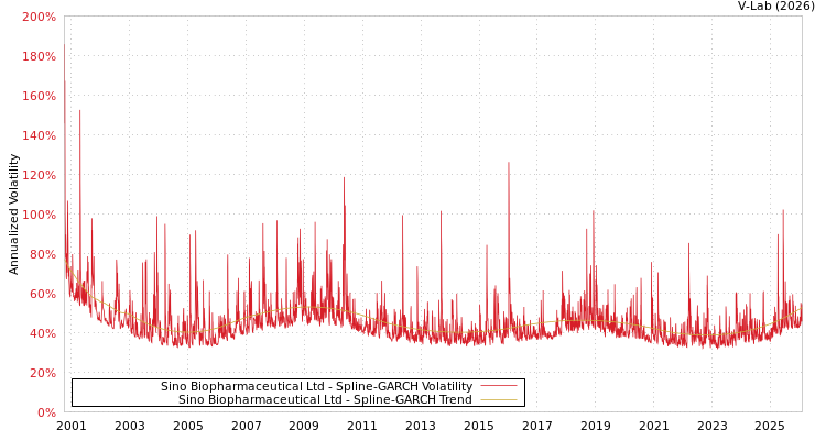 graph of Sino Biopharmaceutical Ltd SGARCH