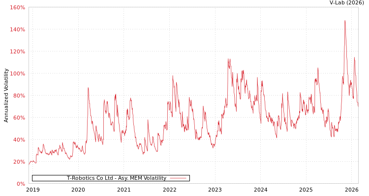 graph of T-Robotics Co Ltd AMEM