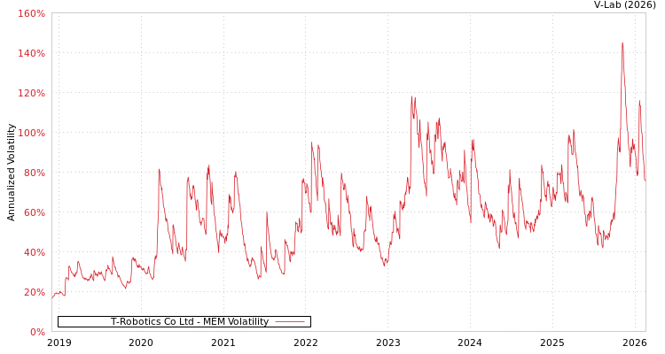 graph of T-Robotics Co Ltd MEM